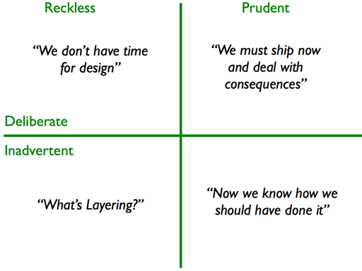 Technical Debt Quadrants - Martin Fowler